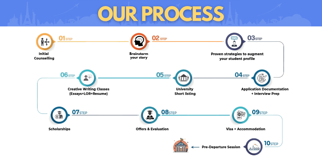10 Step Process to Understand the Role of a Study Abroad Consultants