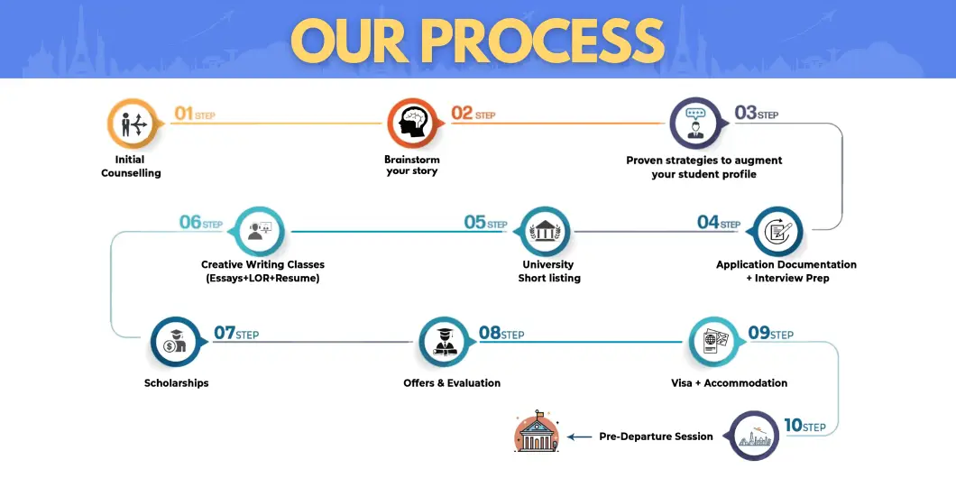 10 Steps to Achieve Your Study Abroad Dream in Reality with Professional Consultants